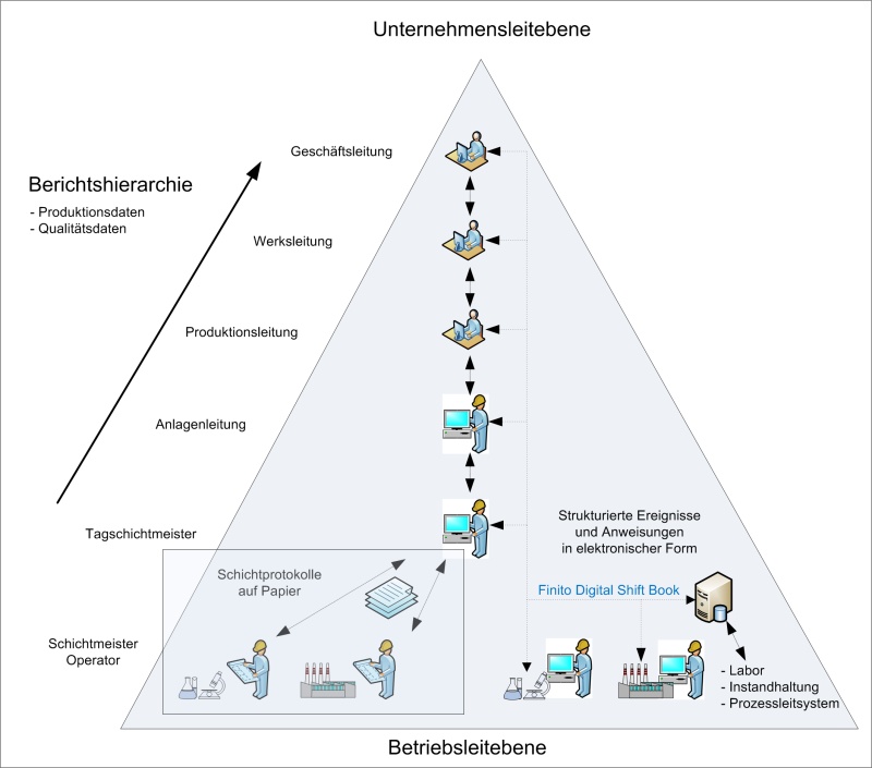 In der Kommunikation zwischen der Produktion, den verschiedenen Unternehmensebenen bis zur Unternehmensleitung stecken vielfältige Potenziale zur Effizienzsteigerung . Mit der Softwarelösung Finito - Digital Shift Book können die Kommunikationsprozesse