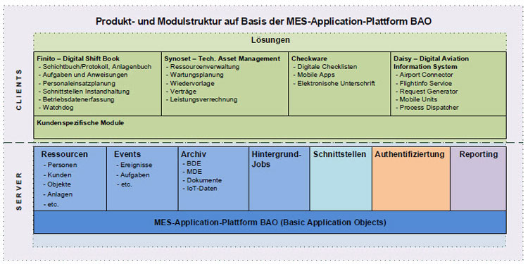 MES-Softwarelösungen mit der MES Application Plattform BAO